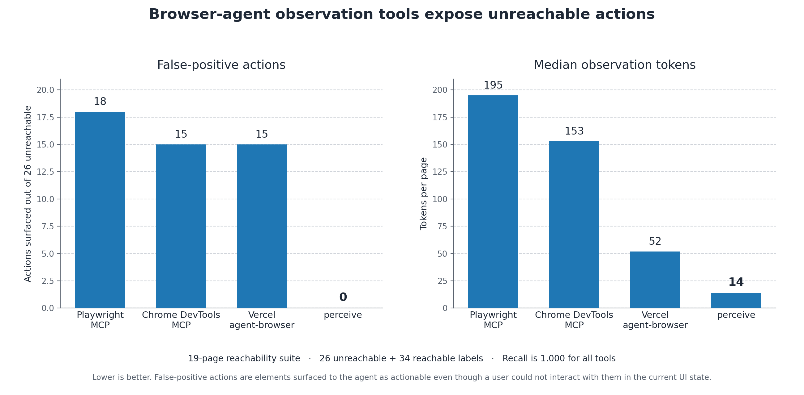 Browser-agent observation tools expose unreachable actions. False-positive actions out of 26: Playwright MCP 18, Chrome DevTools MCP 15, Vercel agent-browser 15, perceive 0. Median observation tokens per page: Playwright MCP 195, Chrome DevTools MCP 153, Vercel agent-browser 52, perceive 14.