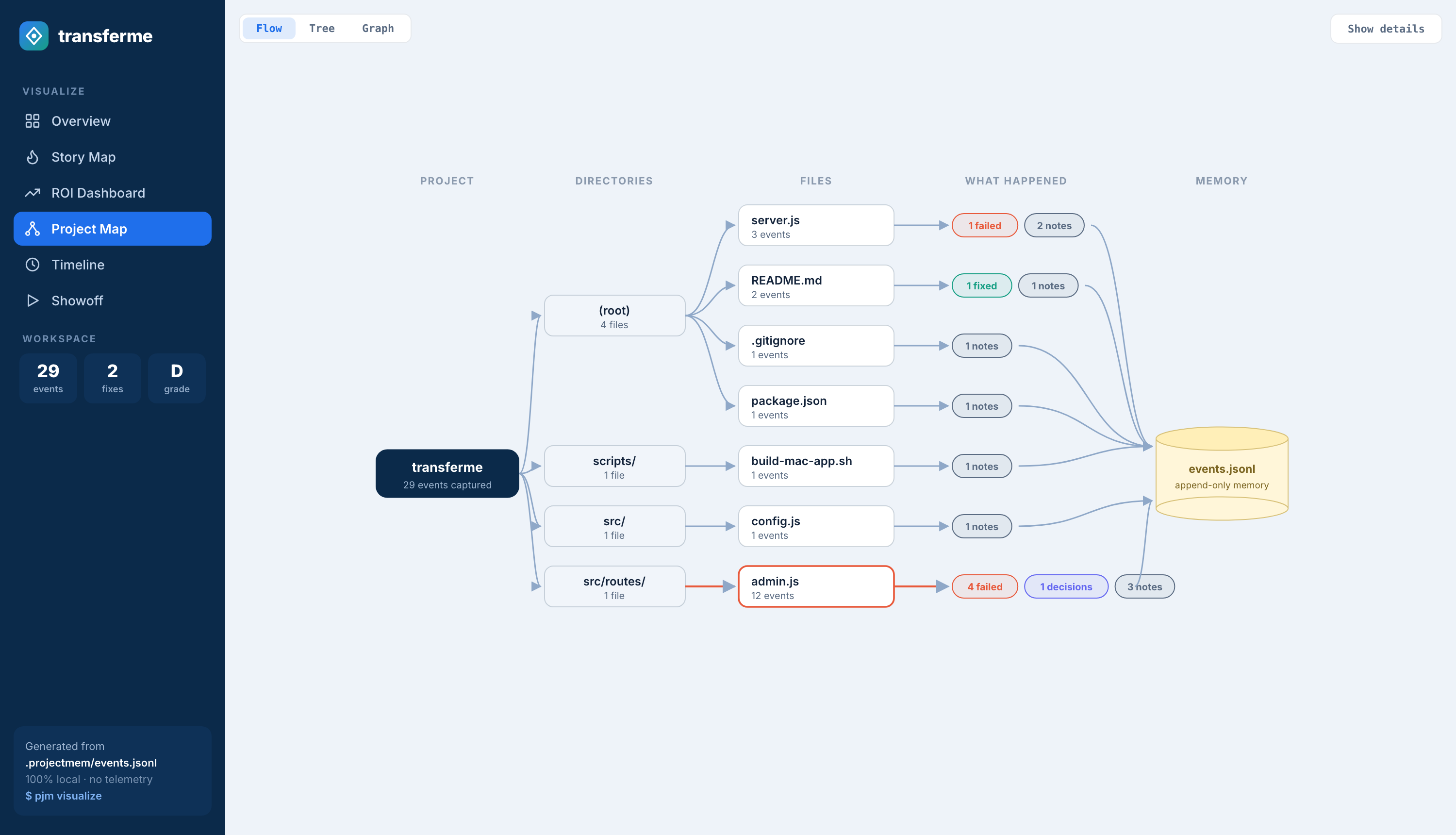 Flow — layered project map from project to memory