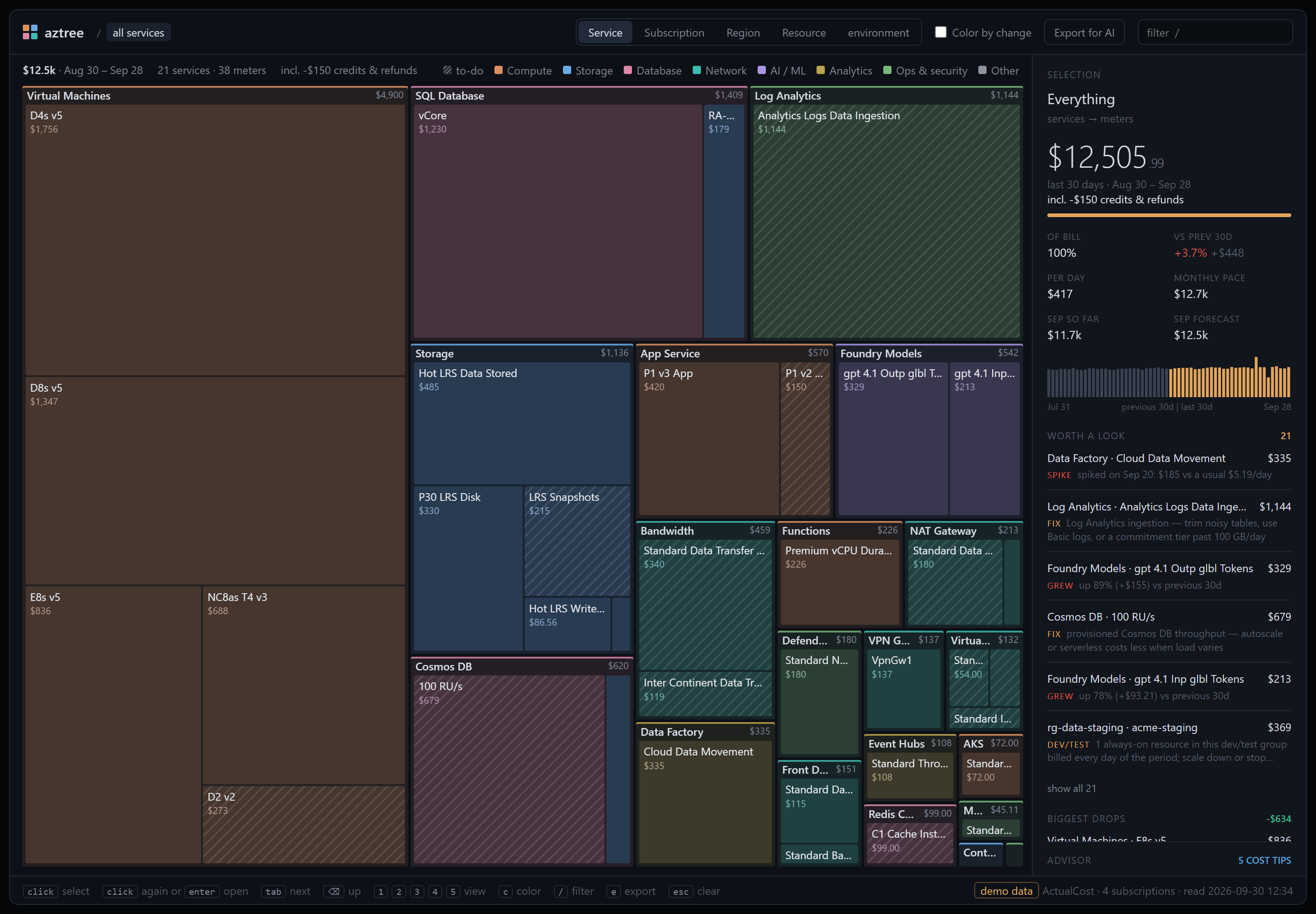 aztree showing a demo Azure bill as a treemap
