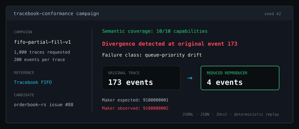 Tracebook finds queue-priority drift at event 173 and reduces it to four events