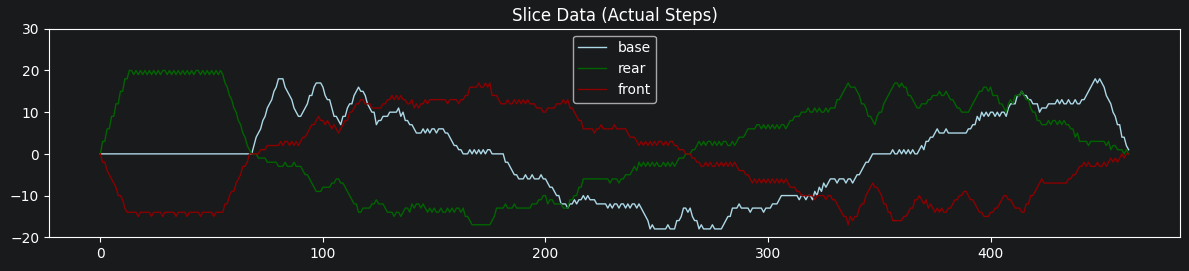 Steps taken along circle