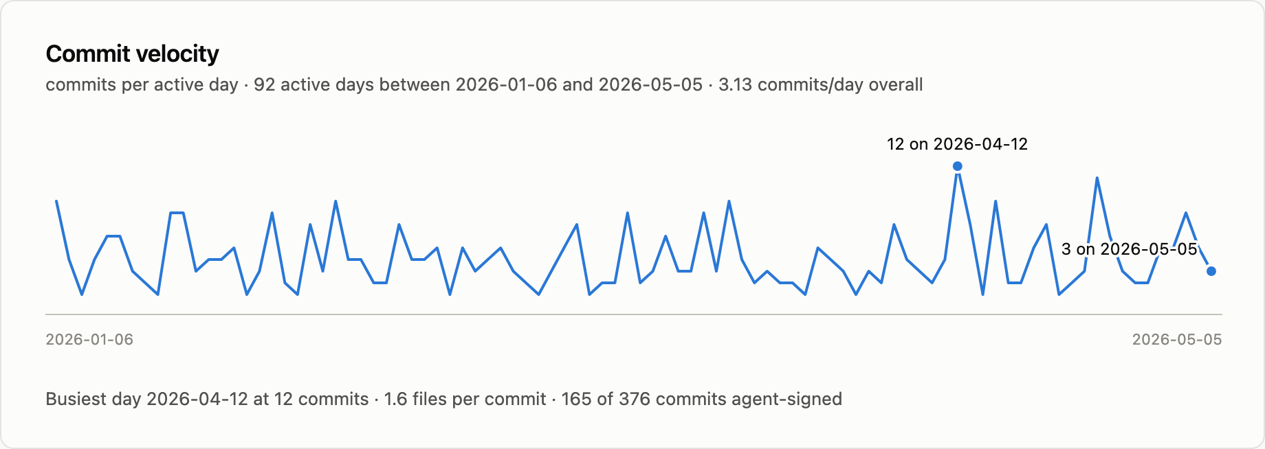 Commits per day across 92 active days of 120, averaging 3.13 and peaking at 12 on 2026-04-12