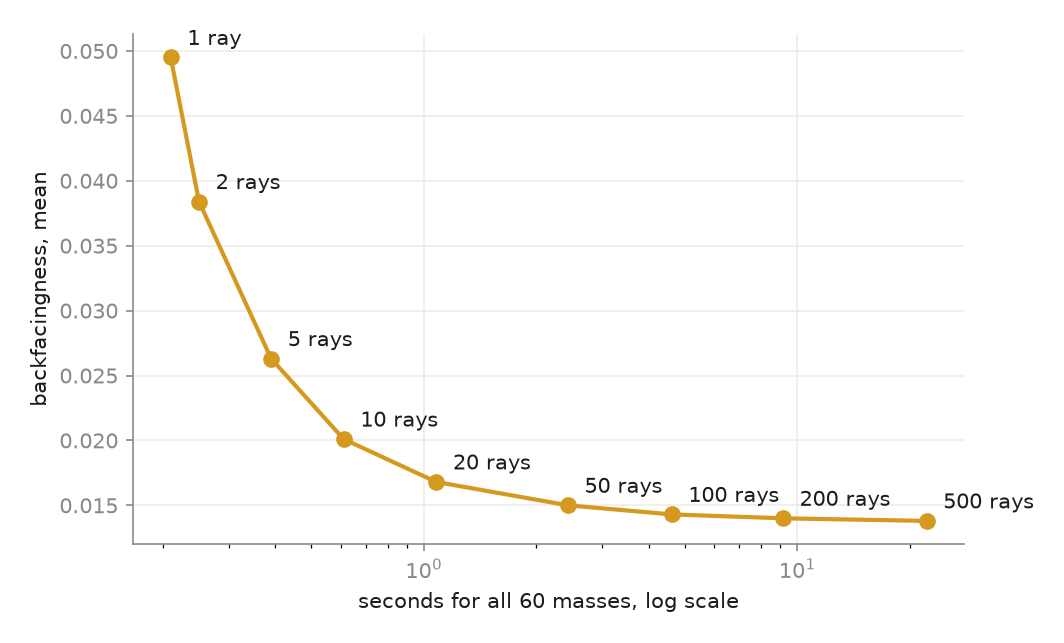 Backfacingness against time for 1 to 500 rays a face