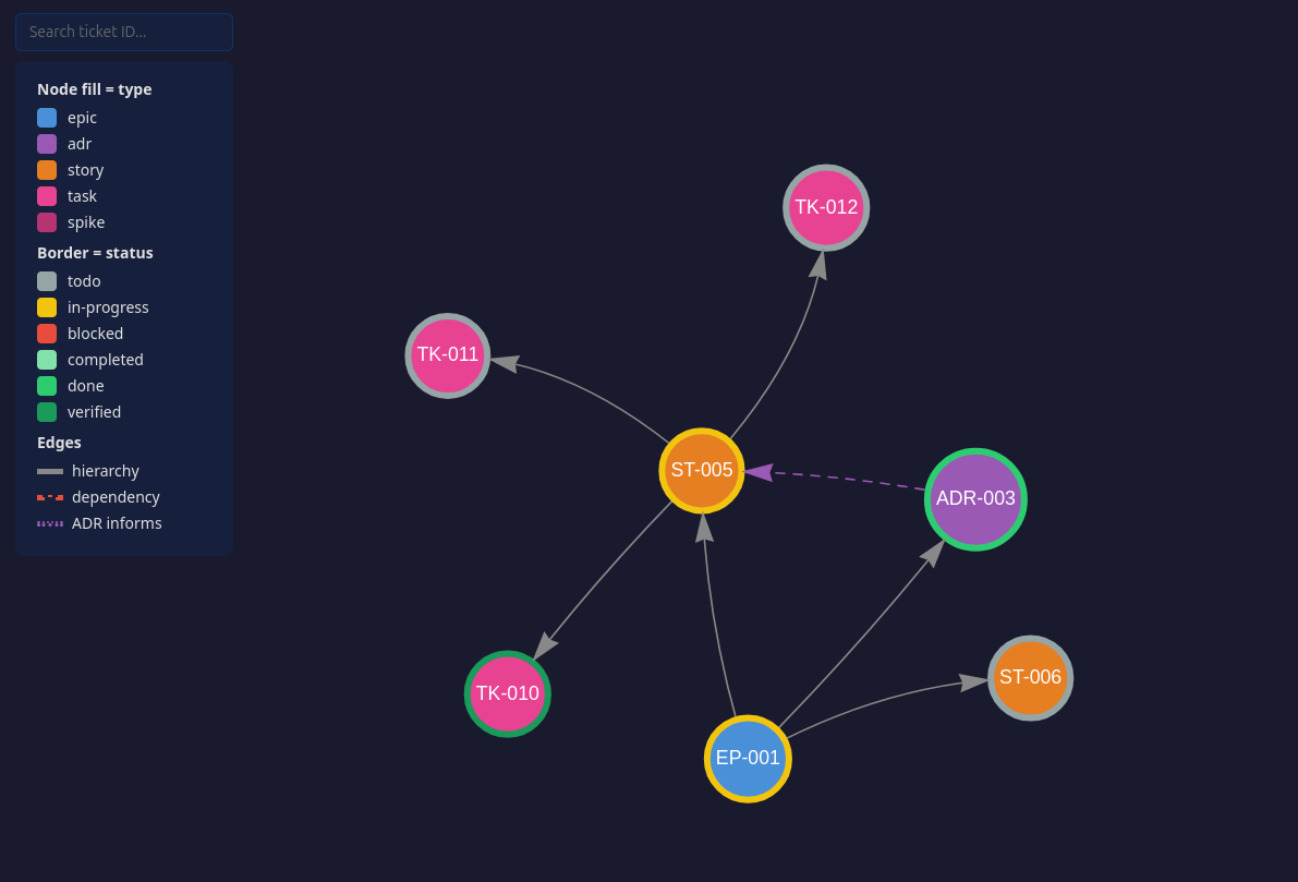 Demo project graph