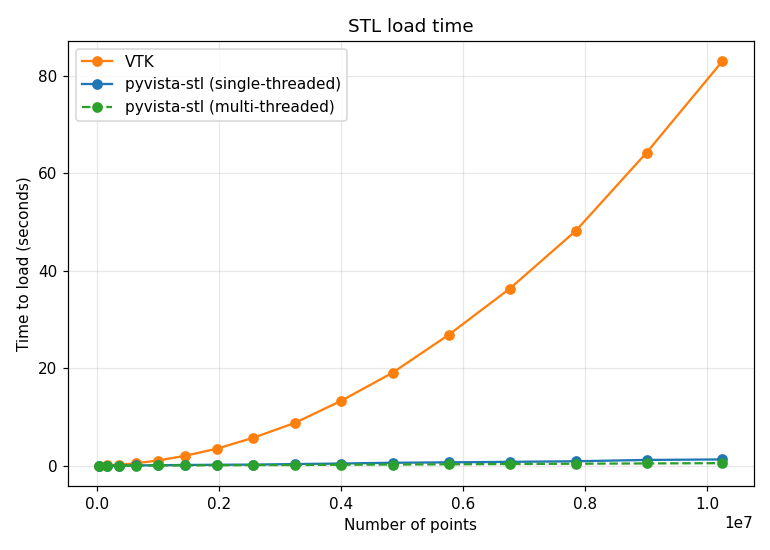 https://github.com/pyvista/pyvista-stl/raw/main/bench0.png
