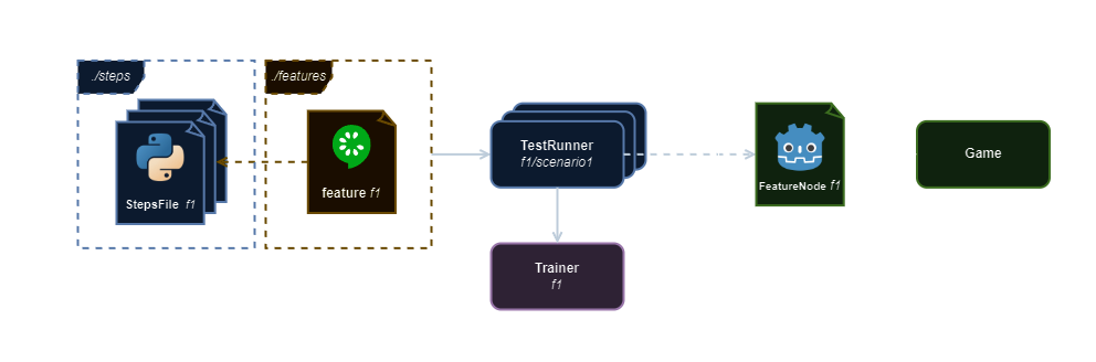 framework schema