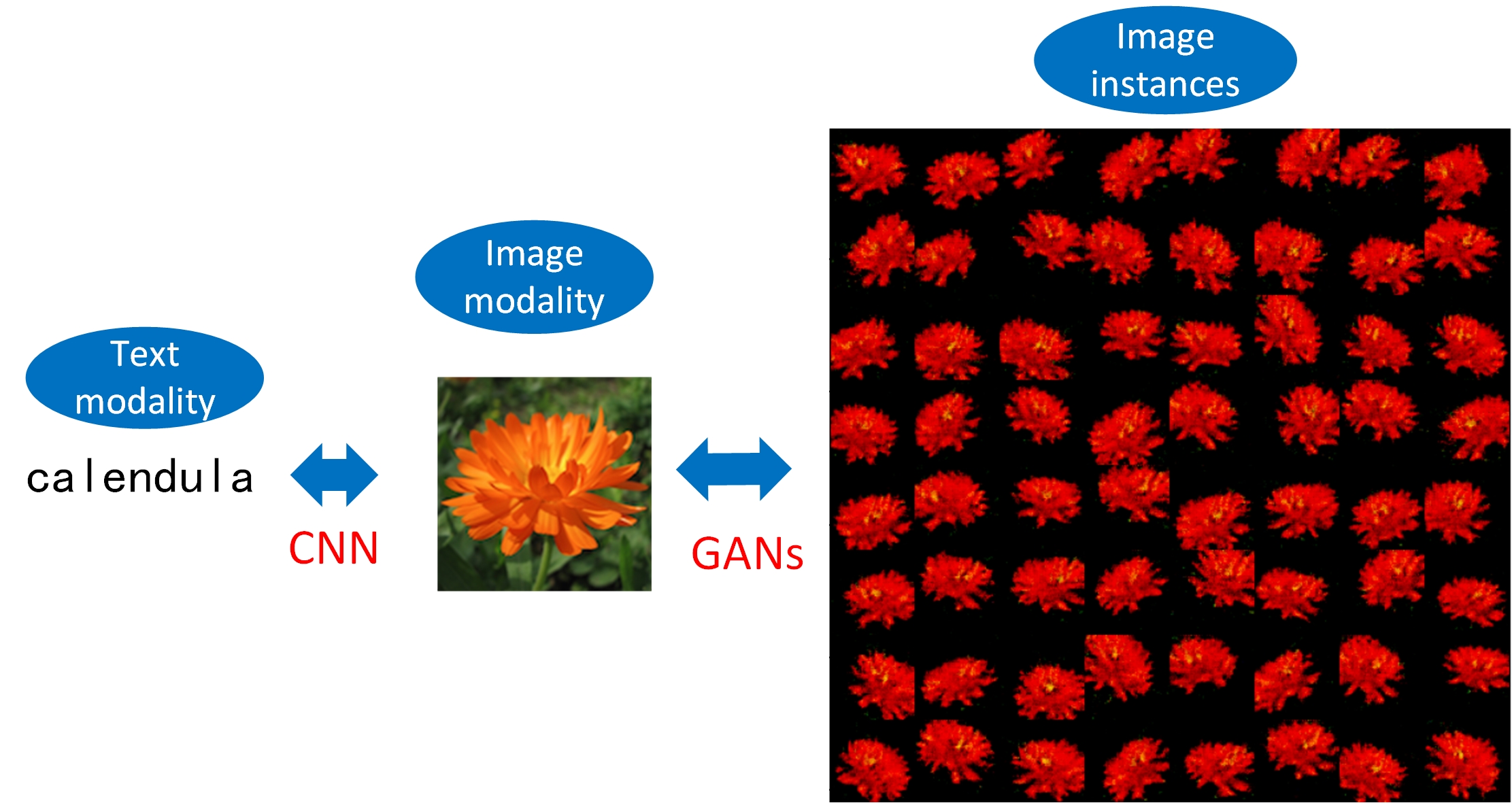 GAN-based Multimodal Concept Generation