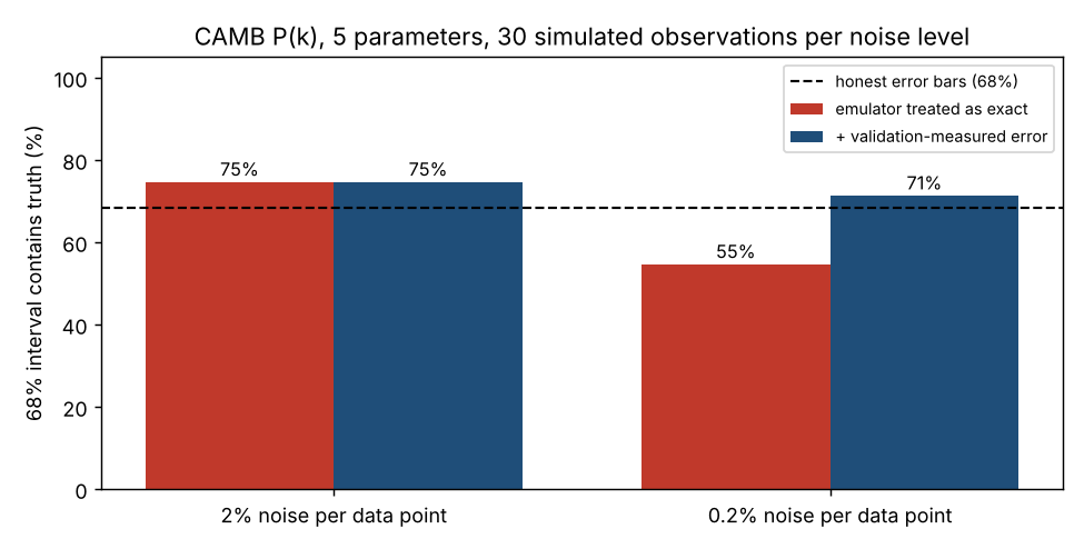 Coverage for CAMB at two noise levels
