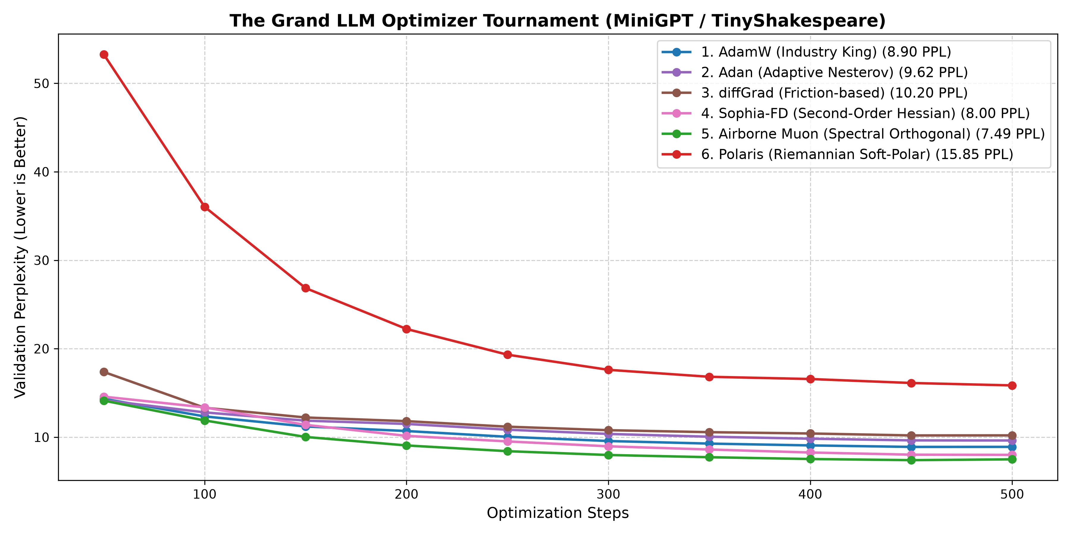 LLM Optimizer Tournament