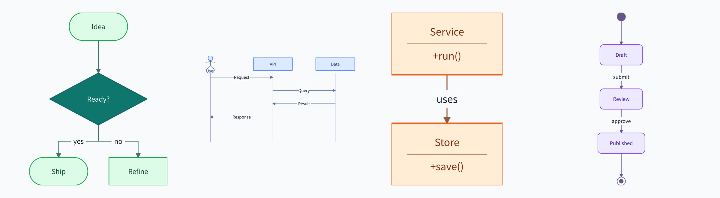 Flow, sequence, class, and state diagrams generated by diagram-pptx