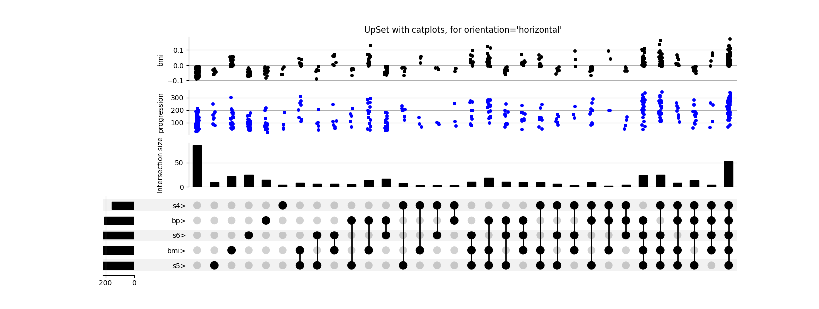 http://upsetplot.readthedocs.io/en/latest/_images/sphx_glr_plot_diabetes_001.png