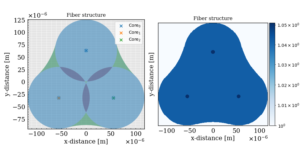 Example for 3 fiber structure