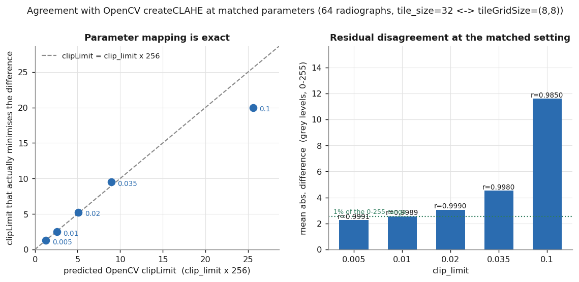 Agreement with OpenCV