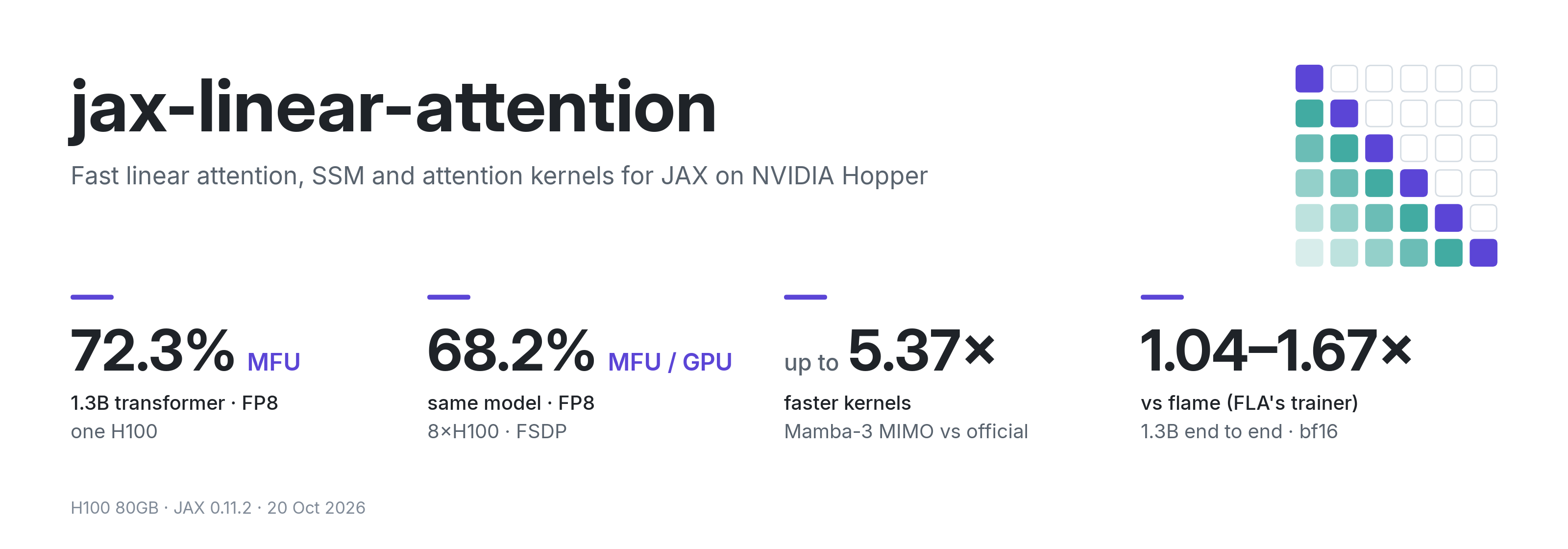jax-linear-attention: fast linear attention, SSM and attention kernels for JAX on NVIDIA Hopper. 72.3% MFU on one H100 (1.3B transformer, FP8), 68.2% MFU per GPU on 8 H100s, kernels up to 5.37x faster (Mamba-3 MIMO against the official recurrence kernels), 1.04-1.67x flame end to end in bf16
