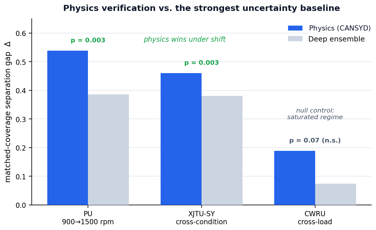 Physics verification vs. deep ensemble across datasets