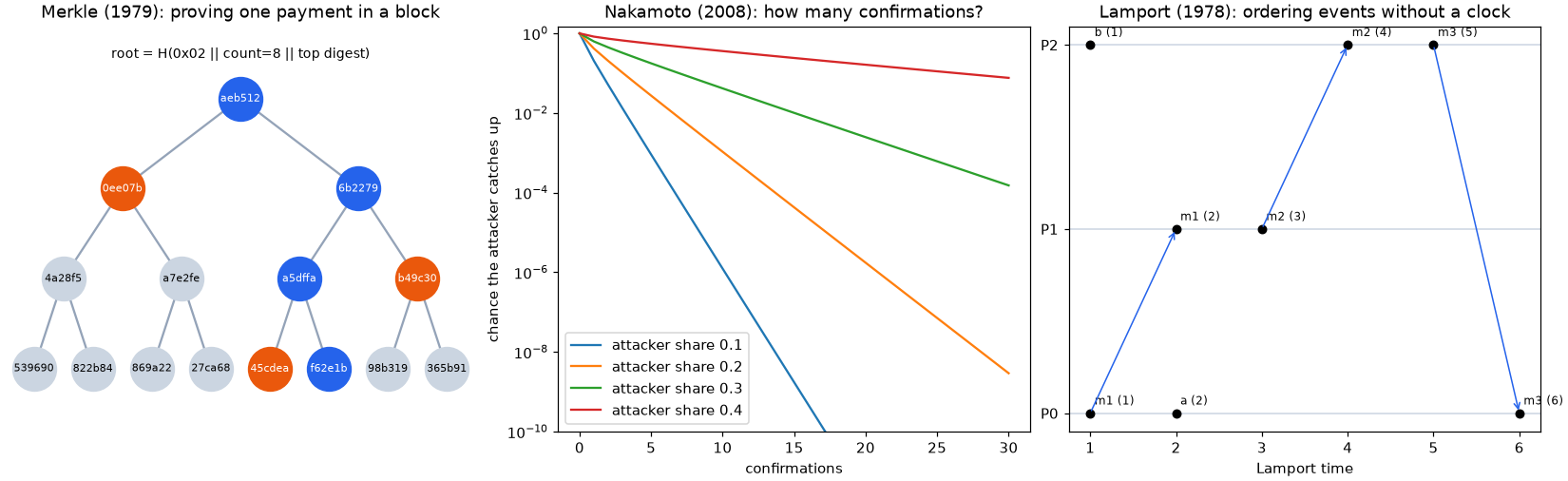A Merkle proof, Nakamoto's double-spend probabilities, and a Lamport space-time diagram, all drawn with blockchainkit