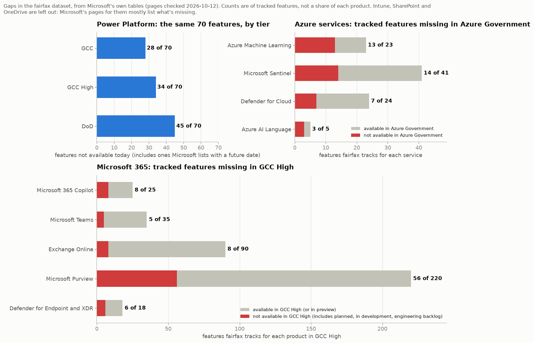 Three bar charts. Power Platform, the same 70 features by tier: 28 not available today in GCC, 34 in GCC High, 45 in DoD. Azure services, tracked features missing in Azure Government: 13 of 23 for Azure Machine Learning, 14 of 41 for Microsoft Sentinel, 7 of 24 for Defender for Cloud, 3 of 5 for Azure AI Language. Microsoft 365, tracked features missing in GCC High: 8 of 25 for Microsoft 365 Copilot, 5 of 35 for Teams, 8 of 90 for Exchange Online, 56 of 220 for Purview, 6 of 18 for Defender for Endpoint and XDR. Counts are of the features fairfax tracks, not a share of each product.