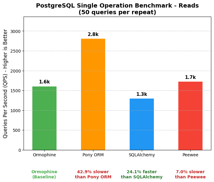postgre-single-read