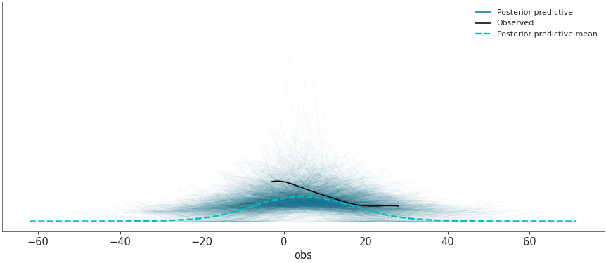 Posterior predictive plot