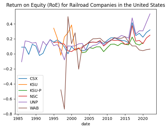 FinanceDatabase - FinanceToolkit - Return on Equity