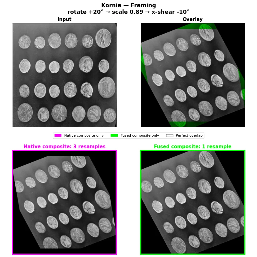 Fixed Kornia parameters: native sequential versus Fuse Compose resampling