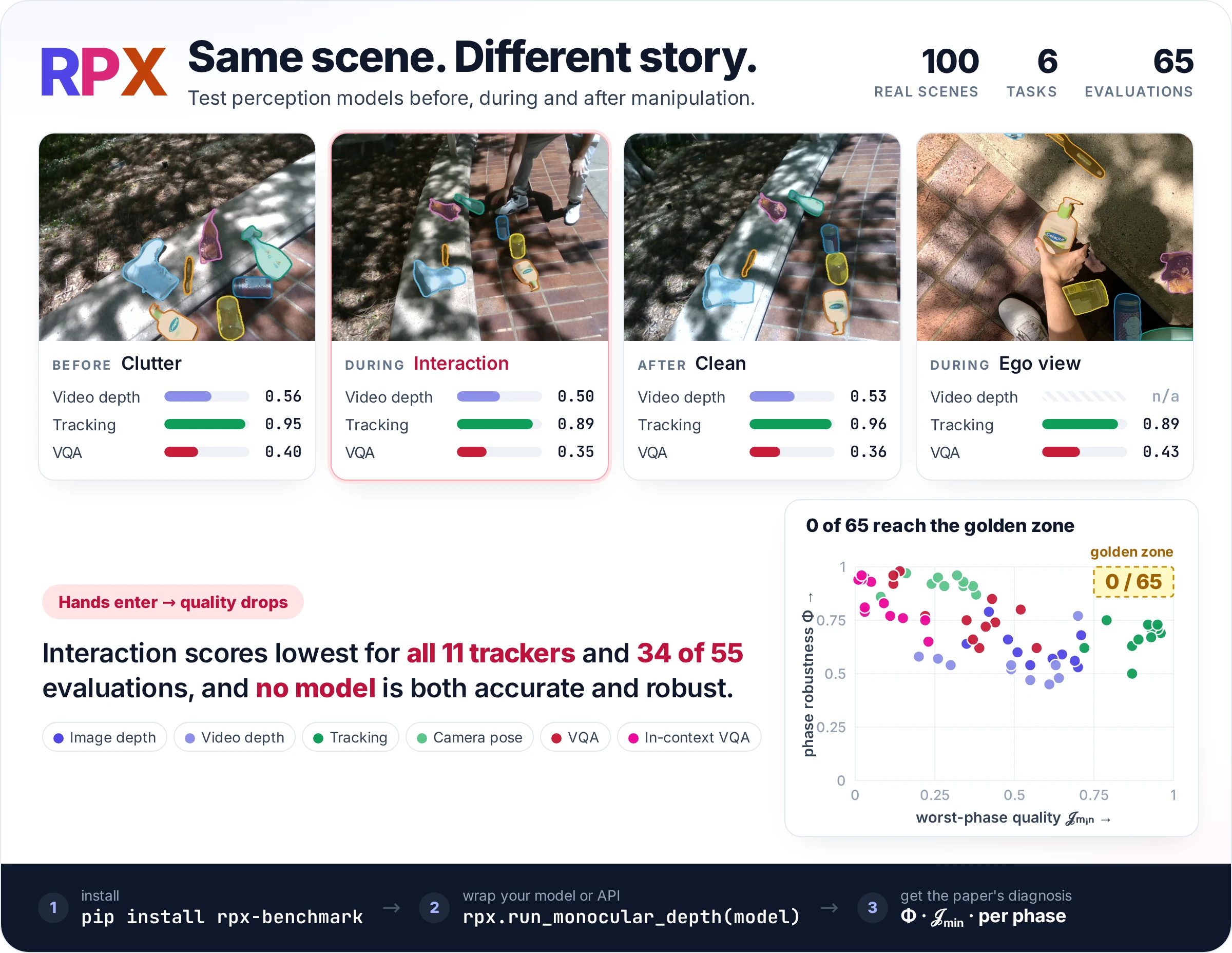 RPX: the same real scene before, during and after manipulation and from an egocentric view; mean quality per view for video depth, tracking and VQA drops when hands enter the scene; none of the 65 evaluations in the paper reaches both worst-phase quality 0.75 and phase robustness 0.86; three steps: pip install rpx-benchmark, run your model, get phi and J-min.