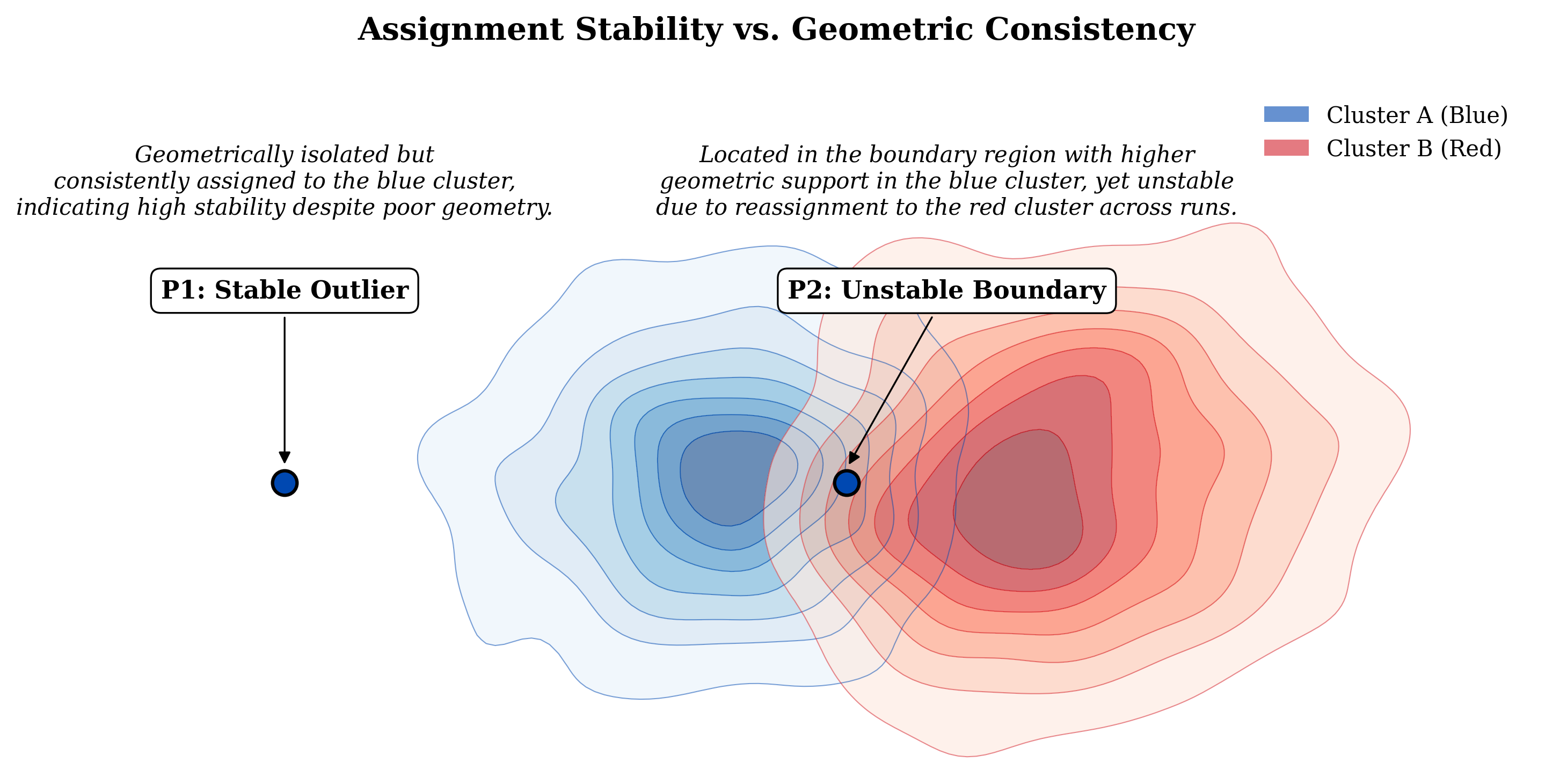 Assignment Stability vs Geometric Consistency
