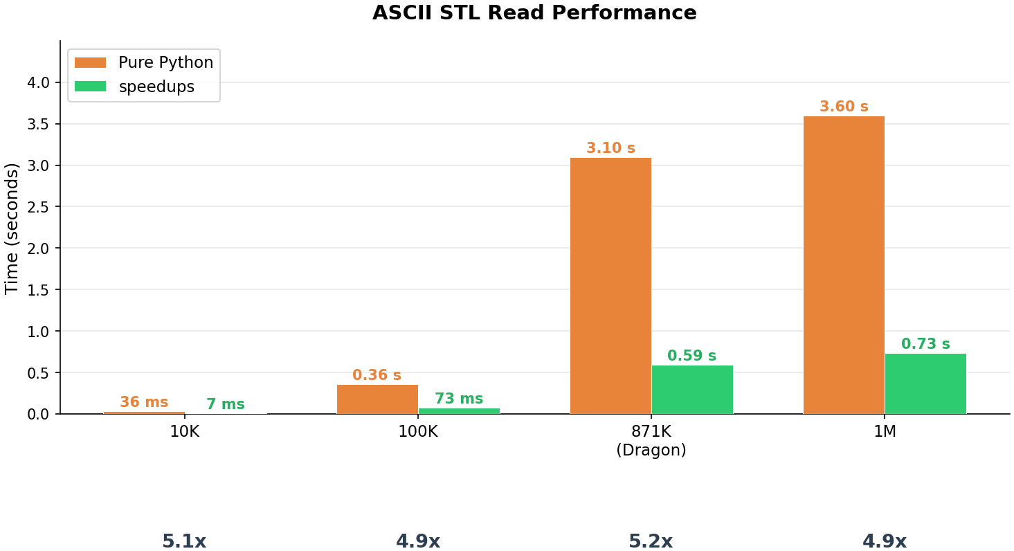 ASCII STL Read Performance
