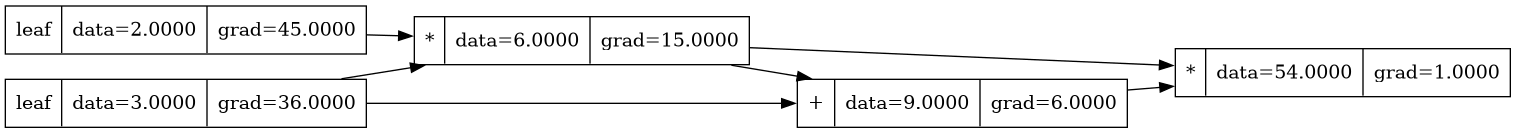 A Value computation graph from cotangent/scalar/, rendered after backward(): each node shows its forward data and the gradient backward() computed for it