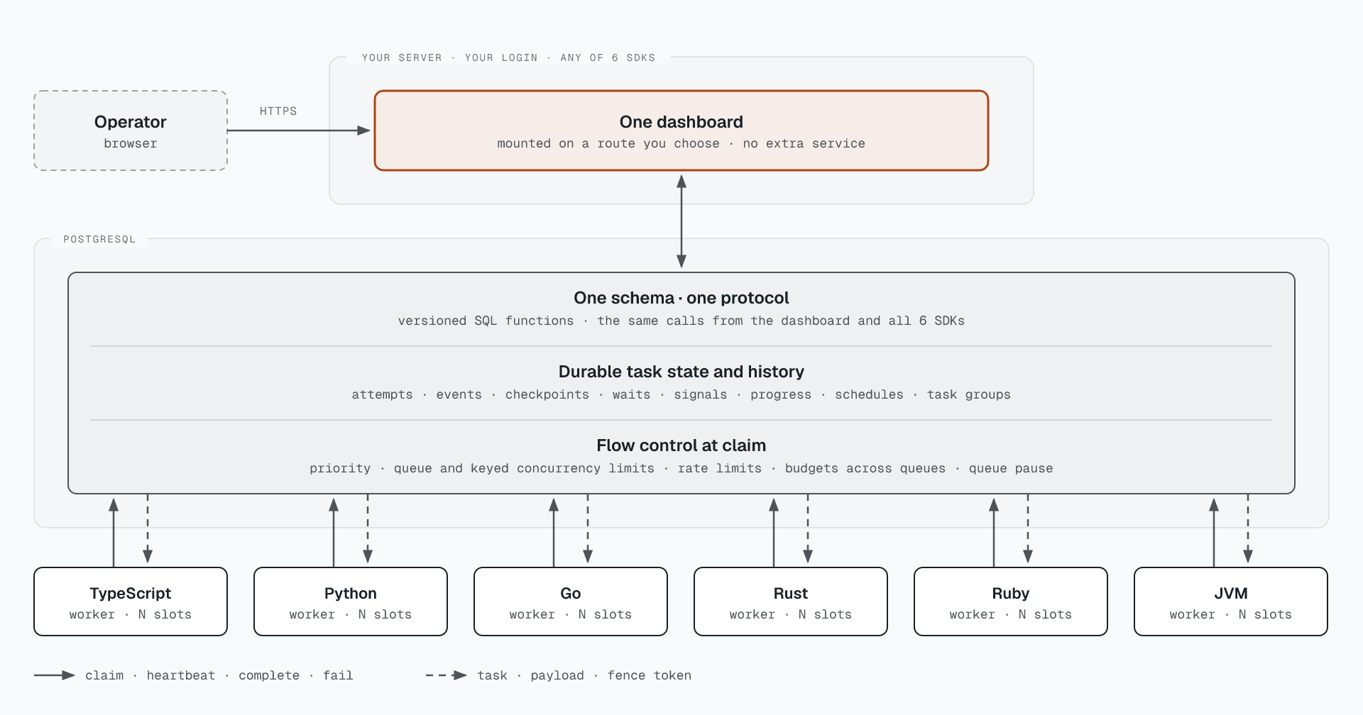 One protocol for your workers and your dashboard