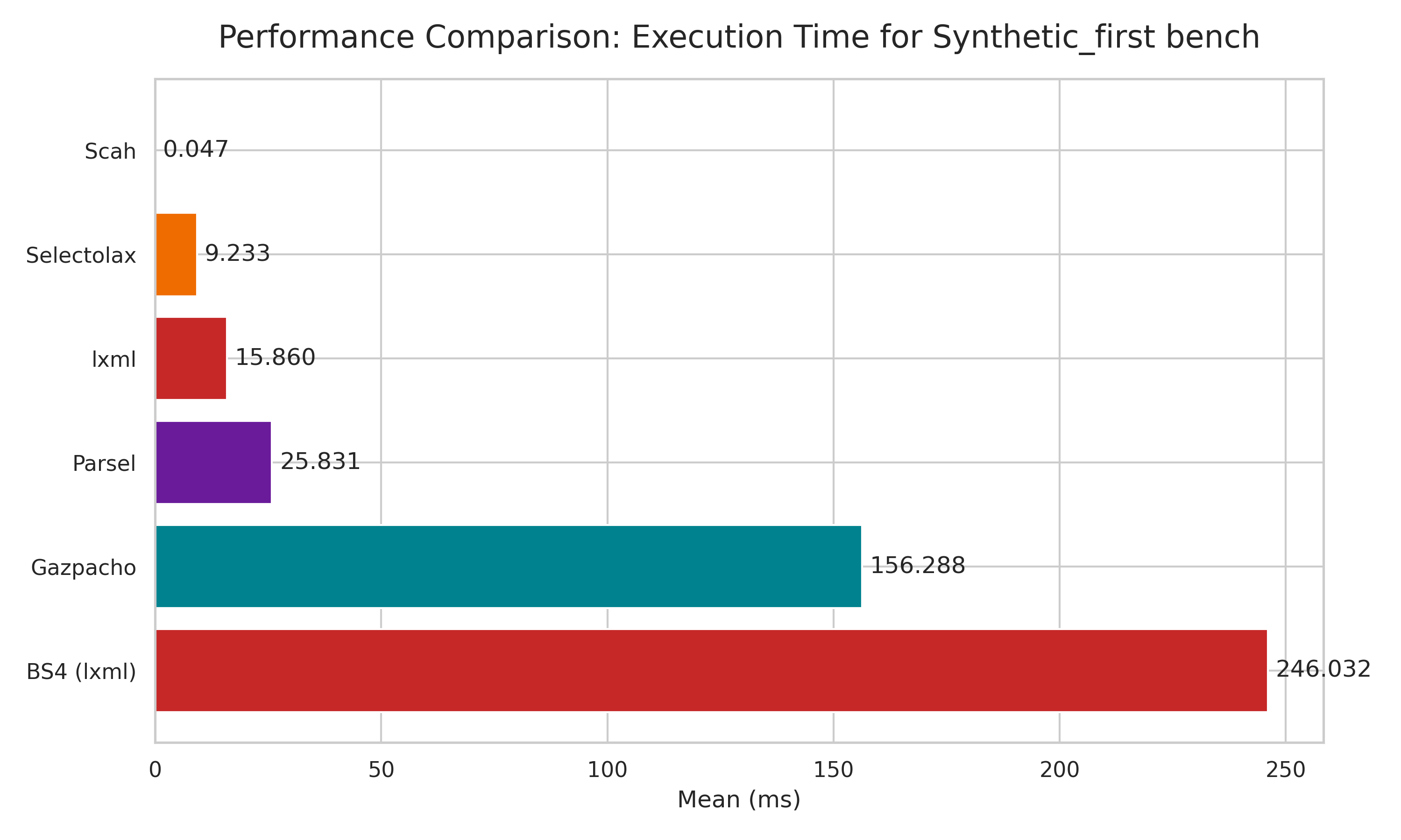 First Html BenchMark