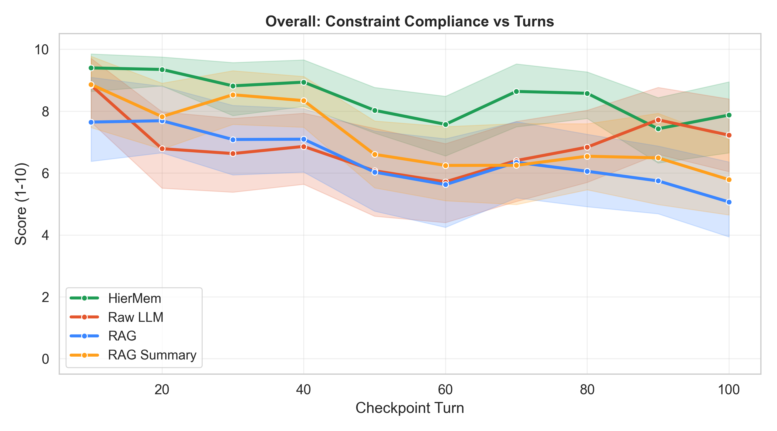 Overall Quality Trend