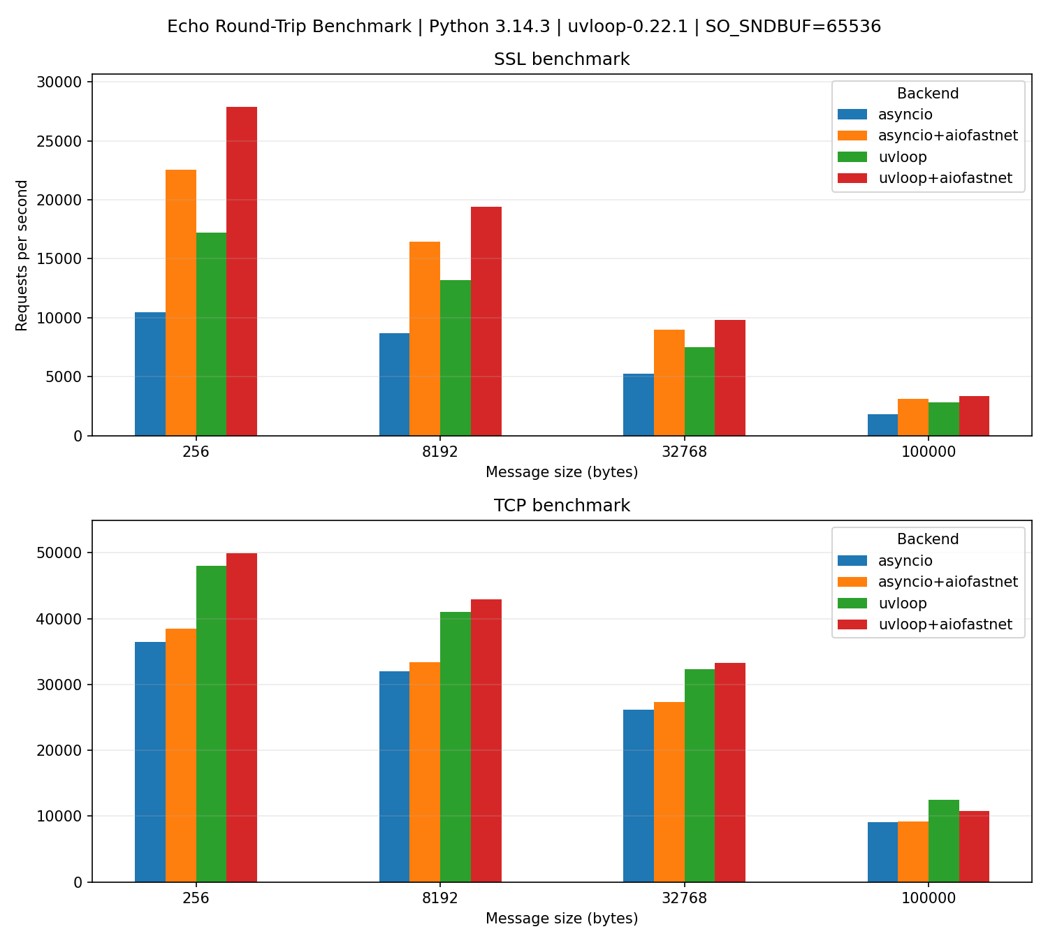 https://raw.githubusercontent.com/tarasko/aiofastnet/master/examples/benchmark.png