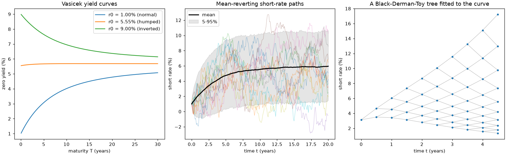 Vasicek yield curves, mean-reverting short-rate paths, and a Black-Derman-Toy tree
