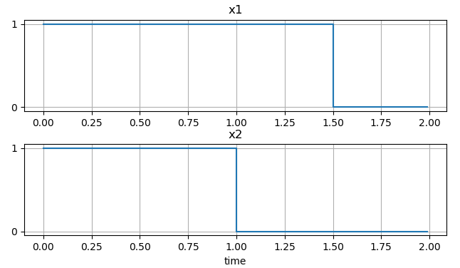 Two variables input plot