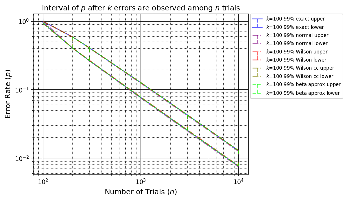 Comparison of exact and approximated intervals for k=100