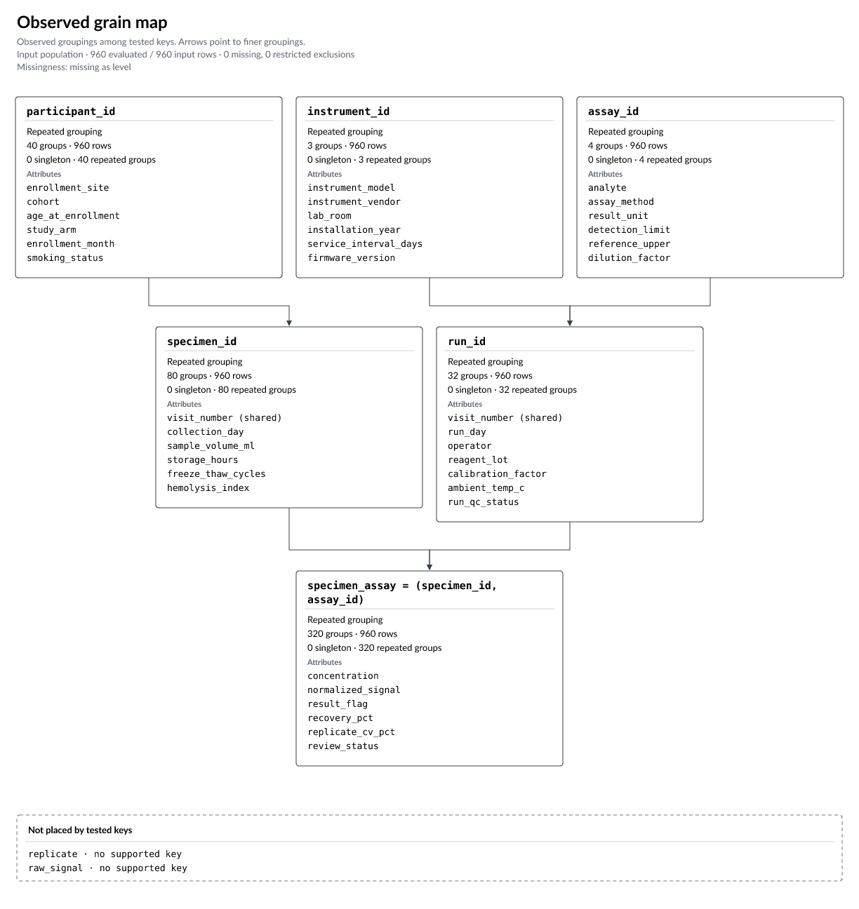 A map of a laboratory table: participants connect to specimens, instruments and assays connect to runs, and the branches meet at specimen measurements