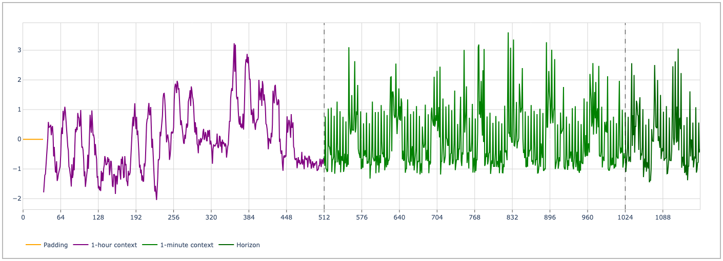 Multiresolution time series example with padded 1-hour context