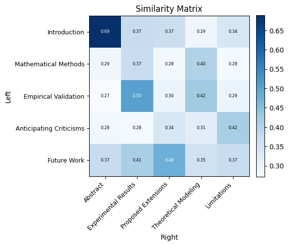 Similarity Matrix