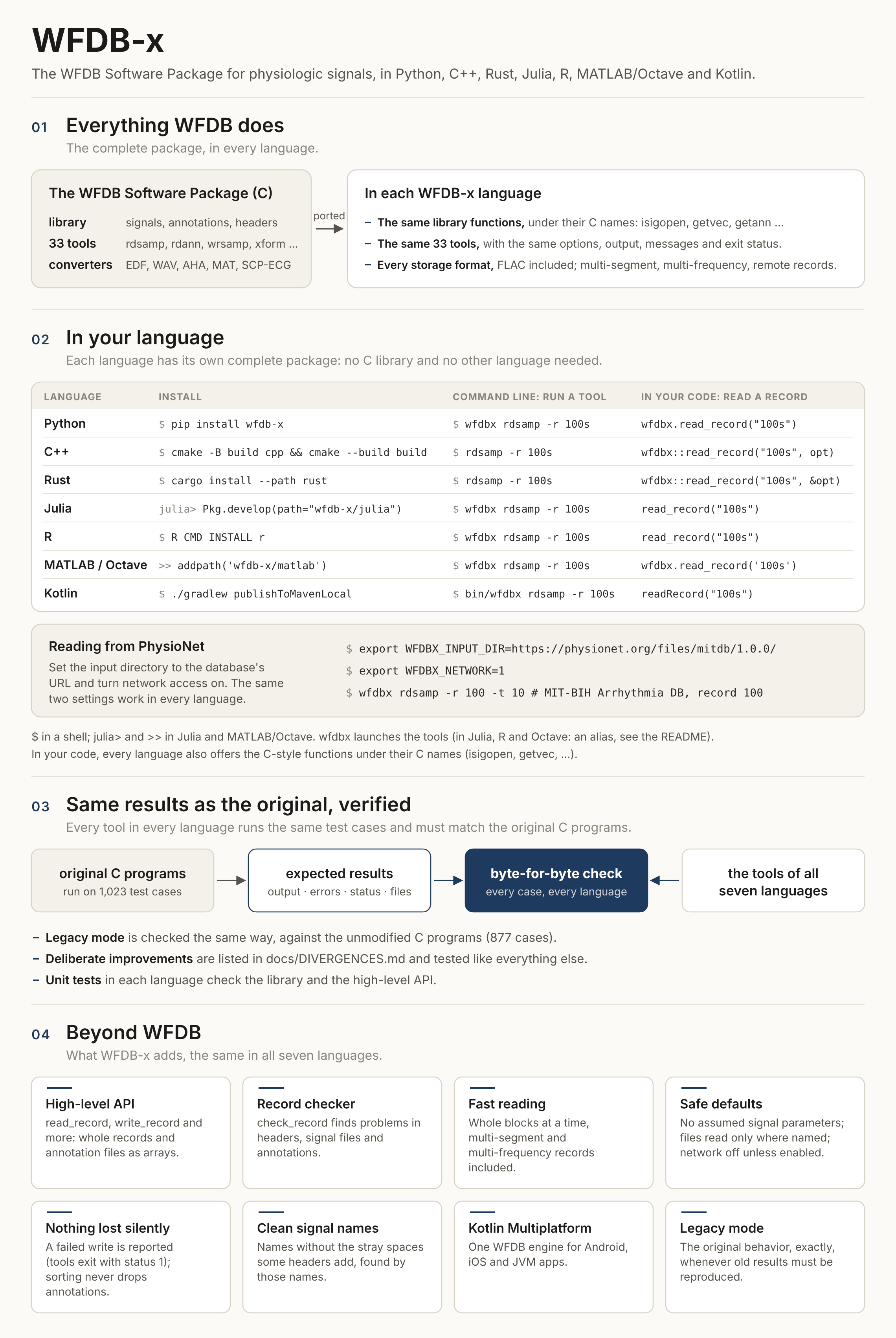 WFDB-x at a glance: everything the WFDB package does, in seven languages; how to install it and run it in each; how its results are checked against the original C programs; and what it adds