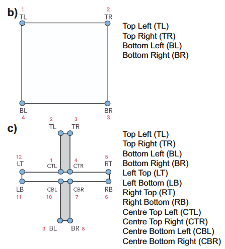 Geometry Point Ordering Reference