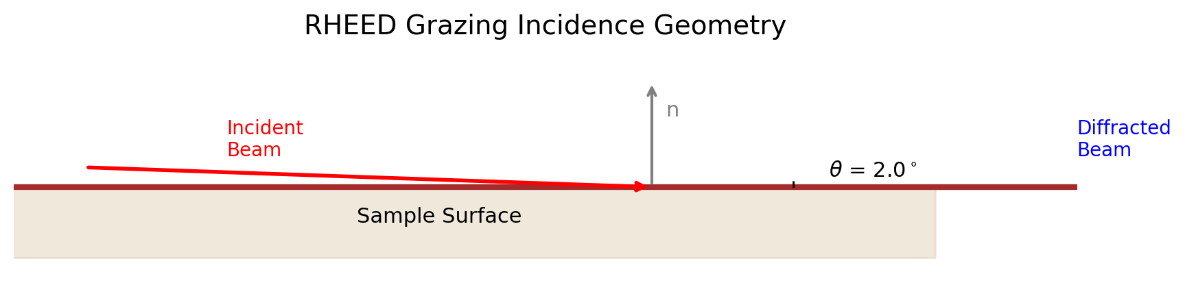 Grazing-incidence RHEED geometry: electron beam striking a crystal surface at a shallow angle