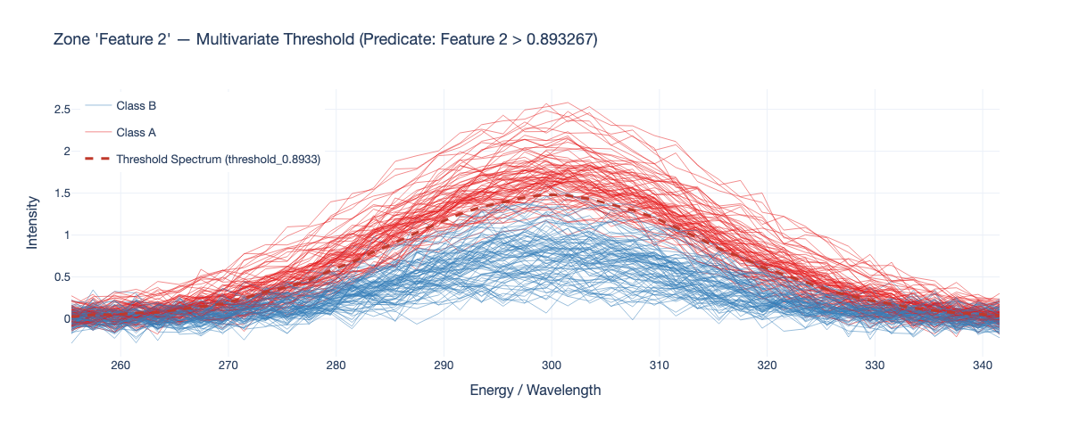 Threshold spectrum
