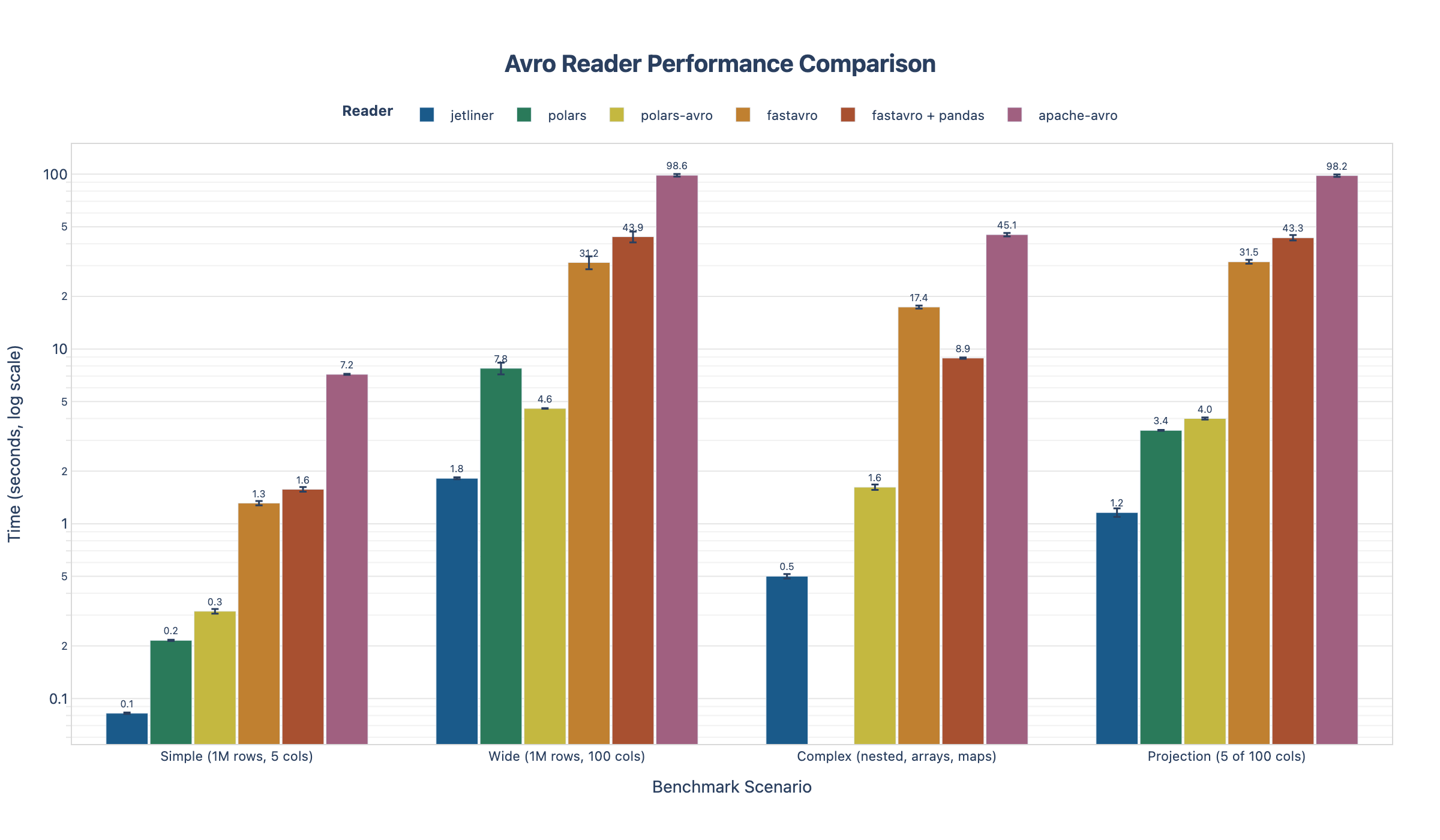 Benchmark comparison