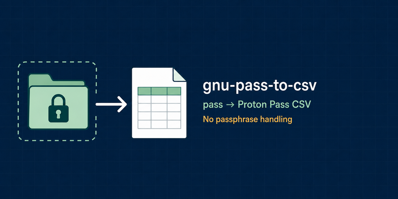 Diagram showing an encrypted pass folder converted to a Proton Pass CSV without passphrase handling