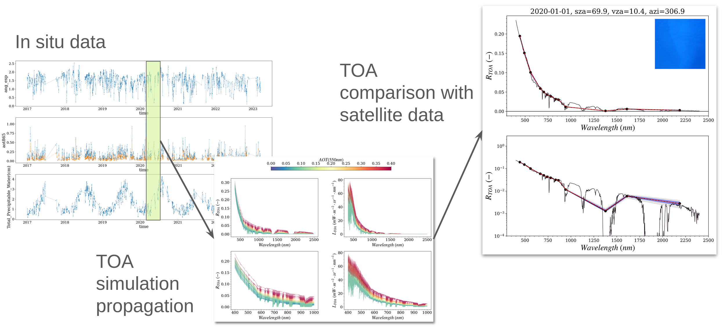 Propagation of the AERONET-OC measurements from the surface to the top of atmosphere and comparison with satellite data