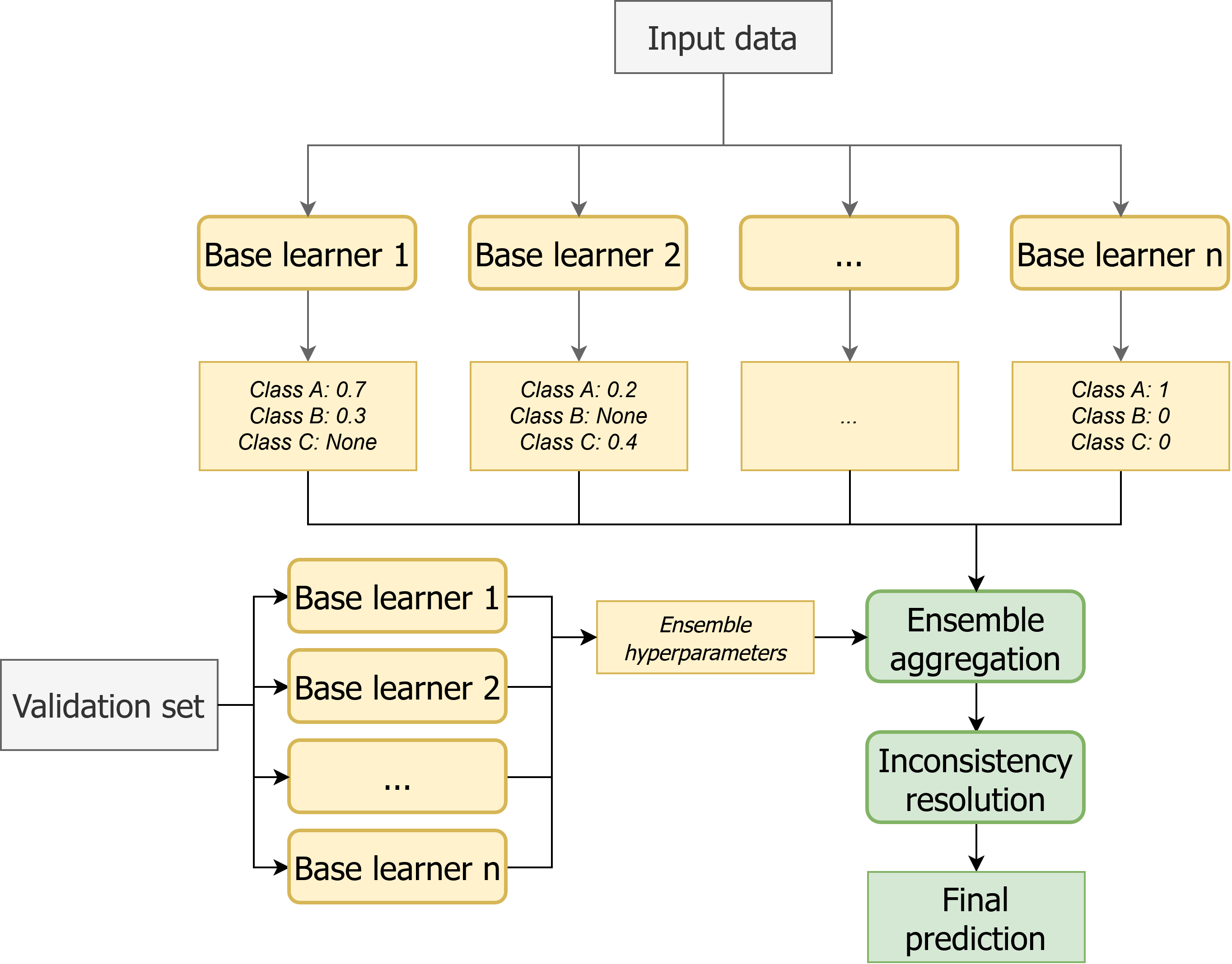 ensemble architecture overview