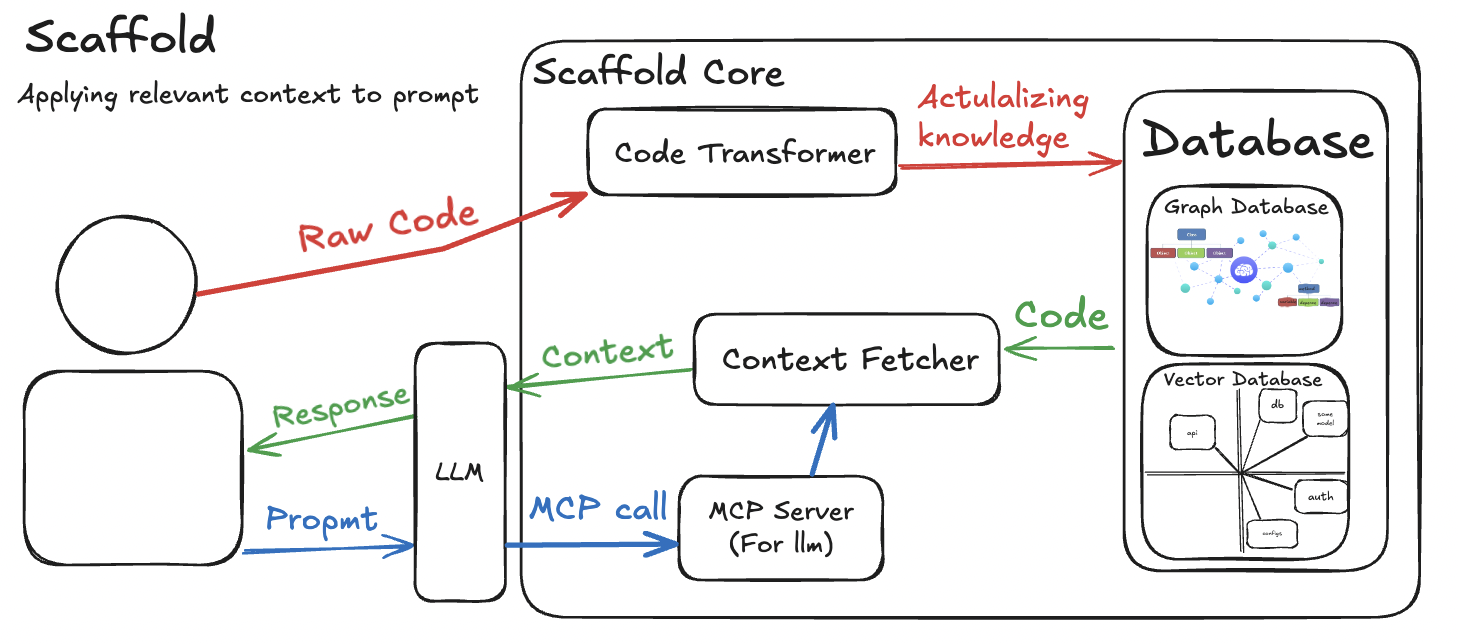 Scaffold Usecase Diagram