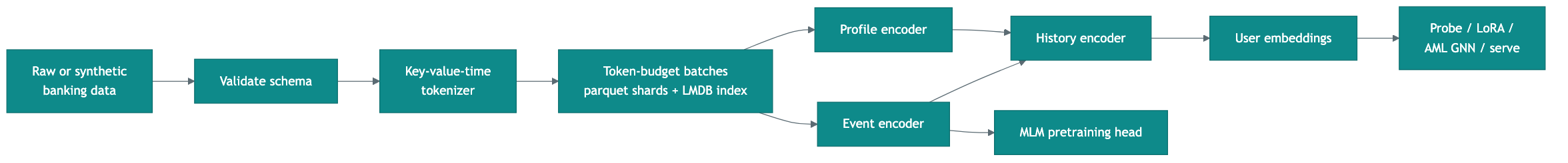 pragmatiq architecture: raw or synthetic banking data is validated, run through the key-value-time tokenizer into token-budget batches (parquet shards + LMDB index), then profile, event, and history encoders produce user embeddings; the event encoder also feeds the MLM pretraining head, and user embeddings feed probe / LoRA / AML GNN / serving.