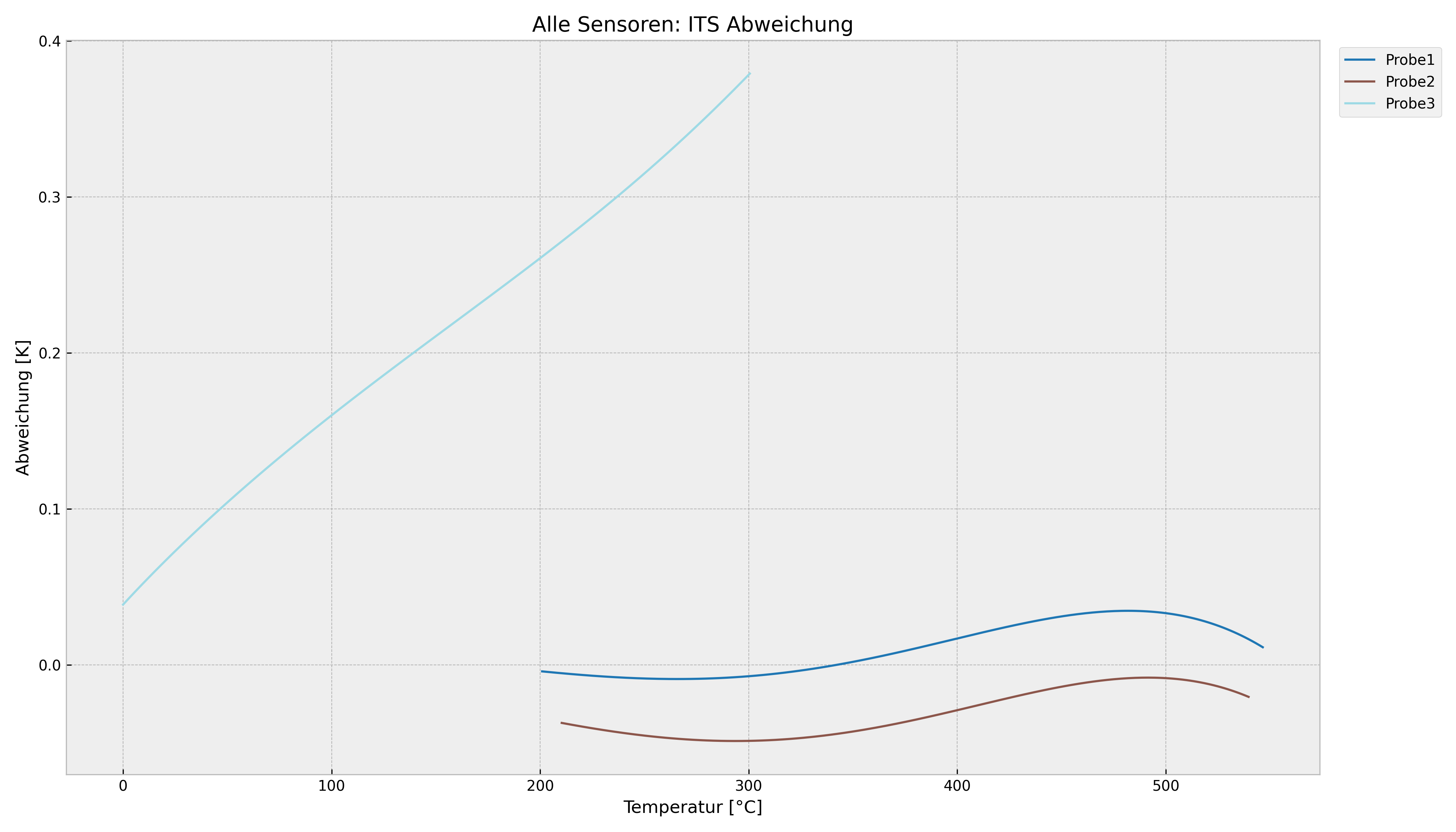 All Sensors ITS